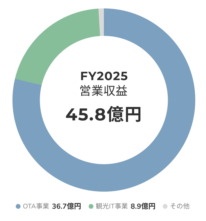 営業収益2025